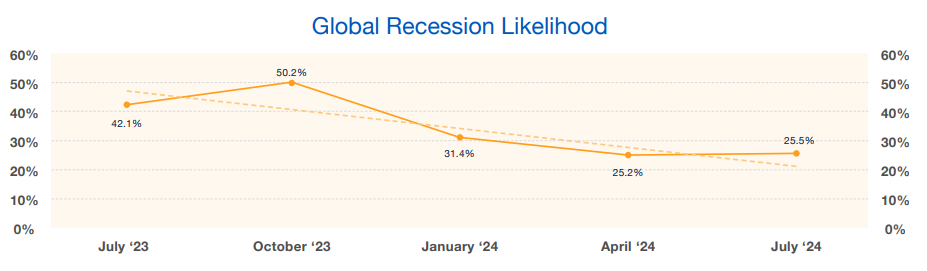 CEO’s Predict a Steady Economic Future 1 Consolidated Wealth | Global Recession Likelihood